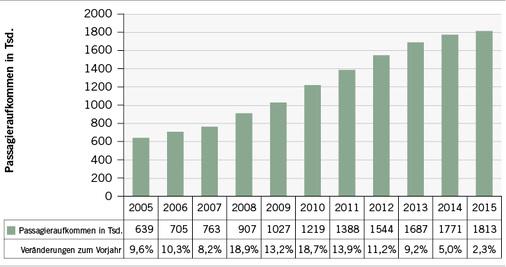 
 Abb. 2: 
 Passagieraufkommen der in Deutschland verkauften Hochseekreuzfahrten (Weltweites Fahrtgebiet 2005–2015) (Quelle: Cruise Line International Association, CLIA)
