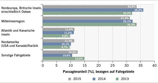 
 Abb. 3: 
 Passagieranteil bezogen auf weltweite Fahrtgebiete (Deutscher Quellmarkt 2013–2015) (Quelle: Cruise Line International Association, CLIA)
