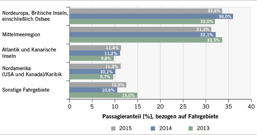 <p>
<span class="GVSpitzmarke"> Abb. 3: </span>
 Passagieranteil bezogen auf weltweite Fahrtgebiete (Deutscher Quellmarkt 2013–2015) (Quelle: Cruise Line International Association, CLIA)
</p>