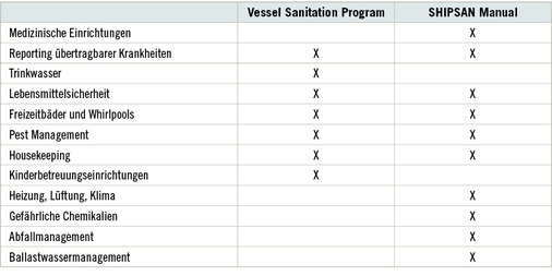 
 Tabelle 1: 
 Vergleich der inhaltlichen Schwerpunkte der Schiffshygieneprogramme VSP (USA) und SHIPSAN (Europa)
