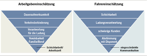 
 Abb. 2 
 Für die Tätigkeit als Berufskraftfahrer belastende Arbeitsfaktoren nach Arbeitgeber- und Fahrereinschätzung (von oben nach unten abnehmende Bedeutung als belastender Faktor)
