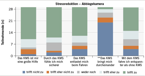 
 Abb. 3 
 Stressreduktion durch den Einsatz einer Abbiegekamera
