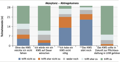 
 Abb. 4 
 Akzeptanz von Abbiegekameras durch die Anwender
