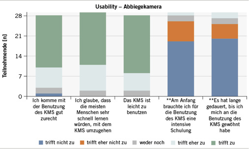
 Abb. 5 
 Usability (Benutzerfreundlichkeit) von Abbiegekameras
