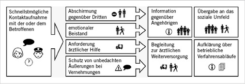 
 Abb. 1: 
 Die wichtigsten Aufgaben der Erstbetreuung (nach VBG 2015:10)



