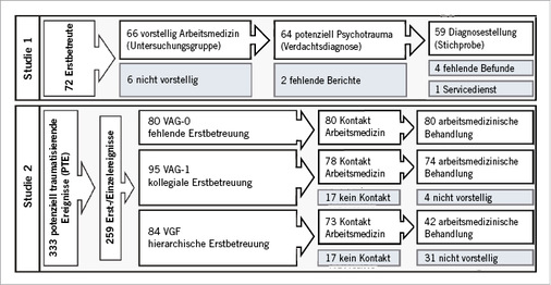 
 Abb. 2: 
 Pfaddiagramm zur Bildung der Stichproben für beide Studien



