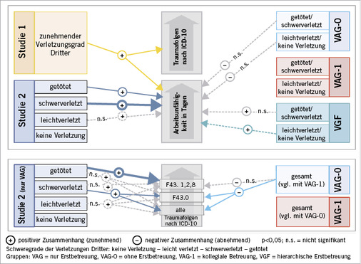 
 Abb. 3: 
 Einfluss von Erstbetreuungssystemen und der Verletzungsschwere Dritter auf psychische Traumafolgeerkrankungen und Arbeitsunfähigkeit



