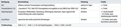 <p>
<span class="GVSpitzmarke"> Tabelle 1: </span>
 Grundlage des Algorithmus für die Diagnostik nach ICD-10 
</p>

<p class="GVBildunterschriftEnglisch">
</p>