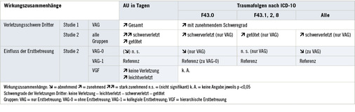 
 Tabelle 3: 
 Einflüsse auf die Ausprägung von psychischen Folgeerkrankungen




