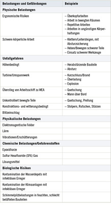 
 Tabelle 1: 
 Belastungen und Gefährdungen an Arbeitsplätzen der Offshore-Windenergie (eigene Darstellung, nach DGUV 2014; EU-OSHA-2013; Piotrowski et al. 2016)



