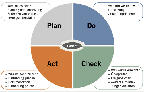 
 Abb. 3: 
 PDCA-Zyklus (Darstellung nach Letzel u. Nowak 2007)
