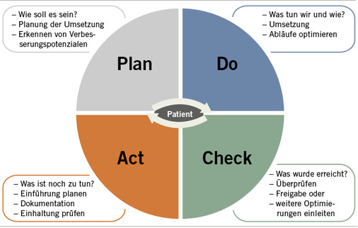 <p>
<span class="GVSpitzmarke"> Abb. 3: </span>
 PDCA-Zyklus (Darstellung nach Letzel u. Nowak 2007)
</p>