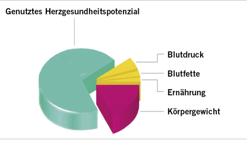 
 Abb. 3: 
 Ziele, die erreicht werden sollen
