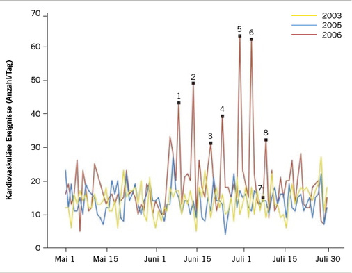 <p>
<span class="GVSpitzmarke"> Abb. 2 </span>
 Tägliche kardiovaskuläre Ereignisse der Studienpopulation vom 01.Mai. bis 31.Juli in 2003, 2005 und 2006. Die FIFA-Fußball-Weltmeisterschaft fand vom 9. Juni bis 9. Juli 2006 statt. Die Spiele mit der deutschen Fußballnationalmannschaft sind mit den Nummern 1–7 gekennzeichnet. Nummer 8 ist das Endspiel zwischen Italien und Frankreich (Wilbert-Lampen et al. 2008)
</p>