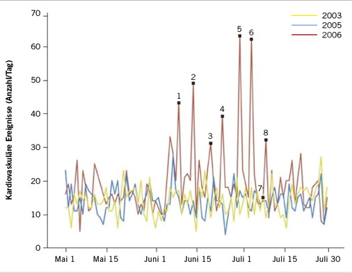 
 Abb. 2 
 Tägliche kardiovaskuläre Ereignisse der Studienpopulation vom 01.Mai. bis 31.Juli in 2003, 2005 und 2006. Die FIFA-Fußball-Weltmeisterschaft fand vom 9. Juni bis 9. Juli 2006 statt. Die Spiele mit der deutschen Fußballnationalmannschaft sind mit den Nummern 1–7 gekennzeichnet. Nummer 8 ist das Endspiel zwischen Italien und Frankreich (Wilbert-Lampen et al. 2008)
