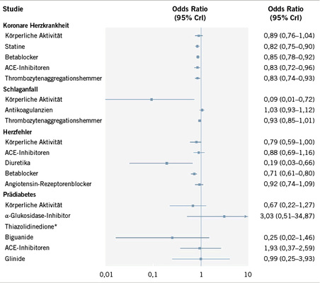 <p>
<span class="GVSpitzmarke"> Abb. 3 </span>
 Effekte von körperlicher Aktivität und Medikation im Vergleich mit Kontrollen bzgl. Mortalität bei KHK, Apoplex, Herzinsuffizienz und Prädiabetes. Ergebnisse als Odds Ratio und 95%-Konfidenzintervall angezeigt. Odds Ratio kleiner 1 favorisiert Intervention (körperliche Aktivität, Medikation) im Vergleich zu Kontrollen. ACE = Angiotensin-Converting-Enzym. *Die Datenlage für Thiazolidinedione war für die Odds Ratio im Vergleich zu Kontrollen nicht ausreichend (nach Naci et al. 2015)
</p>