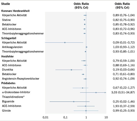 
 Abb. 3 
 Effekte von körperlicher Aktivität und Medikation im Vergleich mit Kontrollen bzgl. Mortalität bei KHK, Apoplex, Herzinsuffizienz und Prädiabetes. Ergebnisse als Odds Ratio und 95%-Konfidenzintervall angezeigt. Odds Ratio kleiner 1 favorisiert Intervention (körperliche Aktivität, Medikation) im Vergleich zu Kontrollen. ACE = Angiotensin-Converting-Enzym. *Die Datenlage für Thiazolidinedione war für die Odds Ratio im Vergleich zu Kontrollen nicht ausreichend (nach Naci et al. 2015)
