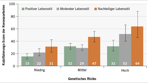 
 Abb. 4 
 Kalzifizierungs-Score der Koronararterien nach Lifestyle-Faktoren und genetischem Risiko. Die standardisierten Koronarkalzifizierungs-Scores sind als Agatston-Score dargestellt. Ein hoher Score bedeutet eine ausgeprägte Atherosklerose der Koronararterien. Die I-Striche repräsentieren das 95%-Konfidenzintervall (nach Khera et al. 2016)
