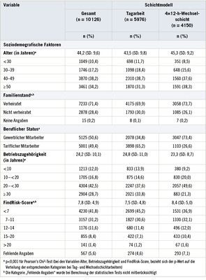 <p>
<span class="GVSpitzmarke"> Tabelle 1: </span>
 Deskriptive Darstellung des soziodemografischen Hintergrunds sowie des FindRisk-Scores der Beschäftigten insgesamt sowie getrennt für Tagarbeiter und Wechselschichtarbeiter (n=10.126)
</p>

<p class="GVBildunterschriftEnglisch">
</p>