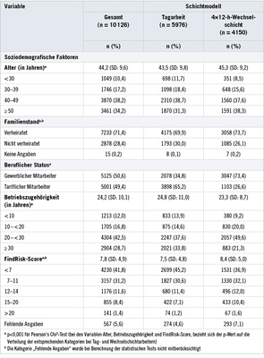 
 Tabelle 1: 
 Deskriptive Darstellung des soziodemografischen Hintergrunds sowie des FindRisk-Scores der Beschäftigten insgesamt sowie getrennt für Tagarbeiter und Wechselschichtarbeiter (n=10.126)



