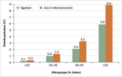 
 Abb. 1: 
 Prävalenz des selbstberichteten Diabetes von Tagarbeitern und Wechselschichtarbeitern stratifiziert nach Alter



