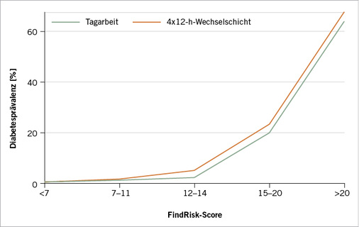 
 Abb. 2: 
 Prävalenz des selbstberichteten Diabetes von Tagarbeitern und Wechselschichtarbeitern stratifiziert nach FindRisk-Score



