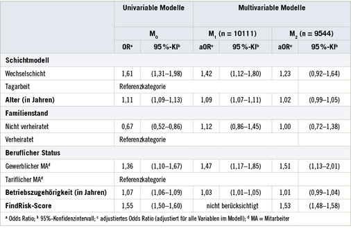 
 Tabelle 2: 
 Univariable und multivariable logistische Regressionsanalysen zum Zusammenhang von Wechselschichtarbeit und selbstberichtetem Diabetes mellitus



