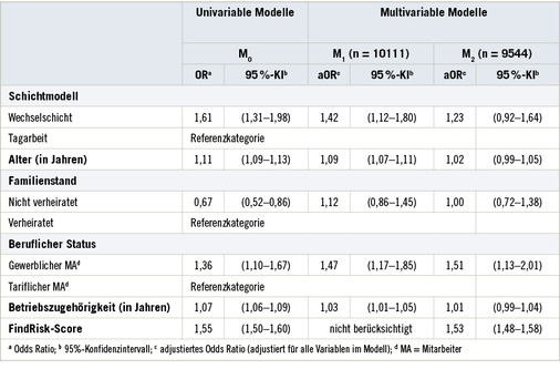 <p>
<span class="GVSpitzmarke"> Tabelle 2: </span>
 Univariable und multivariable logistische Regressionsanalysen zum Zusammenhang von Wechselschichtarbeit und selbstberichtetem Diabetes mellitus
</p>

<p class="GVBildunterschriftEnglisch">
</p>