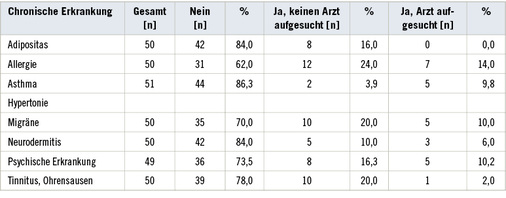 <p>
<span class="GVSpitzmarke"> Tabelle 1: </span>
 Häufigkeit von chronischen Erkrankungen bei den Teilnehmer (n = 51)
</p>

<p class="GVBildunterschriftEnglisch">
</p>