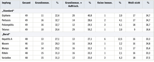 <p>
<span class="GVSpitzmarke"> Tabelle 2: </span>
 Deskriptive Beschreibung der Impfraten bei den Teilnehmern (n = 51)
</p>

<p class="GVBildunterschriftEnglisch">
</p>