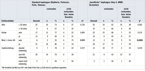 
 Tabelle 3: 
 Bivariate Darstellung der prädiktiven Modell-Variablen und Vorhandensein aller abgefragten „Standard-Impfungen“ und „beruflich empfohlenen Impfungen“



