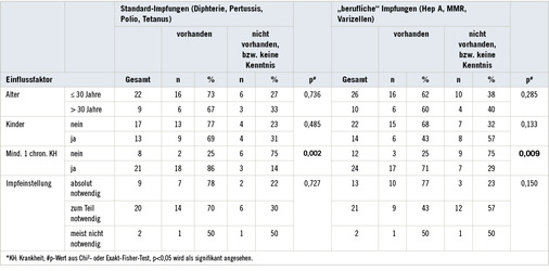 <p>
<span class="GVSpitzmarke"> Tabelle 3: </span>
 Bivariate Darstellung der prädiktiven Modell-Variablen und Vorhandensein aller abgefragten „Standard-Impfungen“ und „beruflich empfohlenen Impfungen“
</p>

<p class="GVBildunterschriftEnglisch">
</p>