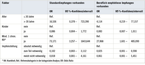 
 Tabelle 4: 
 Logistische Regression des Modells der abgefragten Standard-Impfungen (n=31) und der beruflich empfohlenen Impfungen (n = 36)



