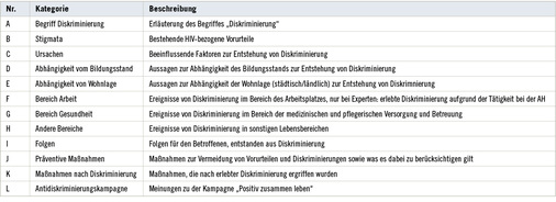 
 Tabelle 1: 
 Kategorien zur Ergebnisdarstellung



