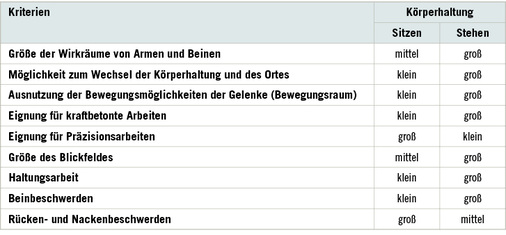 
 Tabelle 2: 
 Vergleich von Sitz- und Steharbeitsplatz nach Bullinger (1994)
