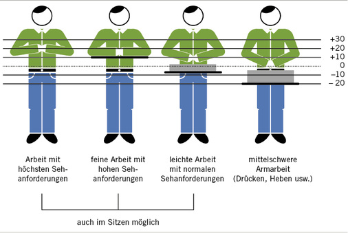 
 Abb. 1: 
 Richtwerte für das Anheben bzw. Absenken der Arbeitshöhe in Abhängigkeit der Tätigkeit. Als Bezugspunkt dient die Ellbogenhöhe in entspannter Körperhaltung (Hettinger u. Wobbe 1993)
