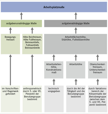 <p>
<span class="GVSpitzmarke"> Abb. 2: </span>
 Aufgabenunabhängige und aufgabenabhängige Arbeitsplatzmaße nach DIN 33406
</p>