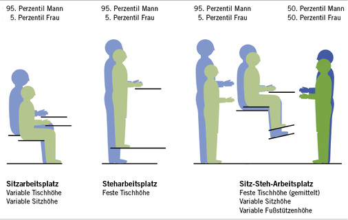 
 Abb. 3: 
 Beispiele für unterschiedliche Arbeitsplatztypen (Schmauder u. Spanner-Ulmer 2014)
