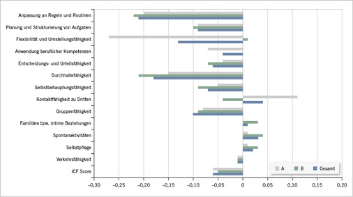 <p>
<span class="GVSpitzmarke"> Abb. 1: </span>
 Differenzen in der Beurteilung der Fähigkeiten auf dem Mini-ICF-APP durch die Therapeutinnen zu Beginn und am Ende einer fünfwöchigen Ergotherapie in der psychosomatischen Rehabilitation (negative Werte sprechen für eine schlechtere Leistungsfähigkeit)
</p>

<p class="GVBildunterschriftEnglisch">
</p>