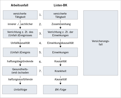 <p>
<span class="GVSpitzmarke"> Abb. 1: </span>
 Prüfungsschema zur Anerkenntnis von Arbeitsunfällen und Berufskrankheiten (aus Becker 2010a)
</p>

<p class="GVBildunterschriftEnglisch">
</p>