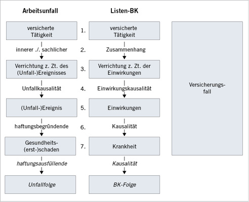 
 Abb. 1: 
 Prüfungsschema zur Anerkenntnis von Arbeitsunfällen und Berufskrankheiten (aus Becker 2010a)



