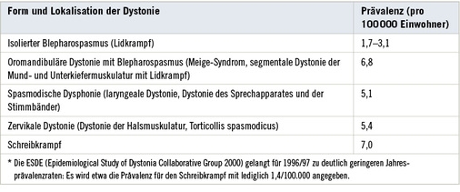 <p>
<span class="GVSpitzmarke"> Tabelle 1: </span>
 Prävalenz einiger für die Begutachtung wichtiger fokaler Dystonien in der Bevölkerung * (Ceballos-Baumann 2005)
</p>

<p class="GVBildunterschriftEnglisch">
</p>