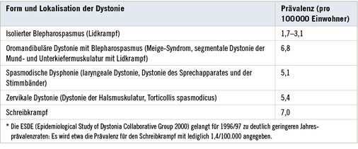 
 Tabelle 1: 
 Prävalenz einiger für die Begutachtung wichtiger fokaler Dystonien in der Bevölkerung * (Ceballos-Baumann 2005)



