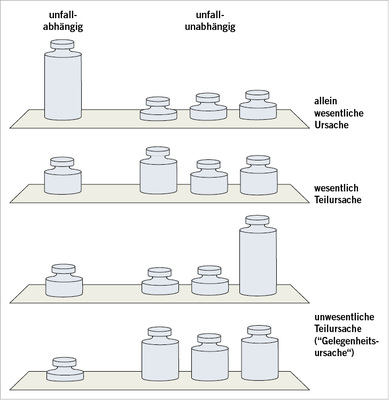 <p>
<span class="GVSpitzmarke"> Abb. 2: </span>
 Wesentliche und unwesentliche Teilursache (Widder 2000)
</p>

<p class="GVBildunterschriftEnglisch">
</p>