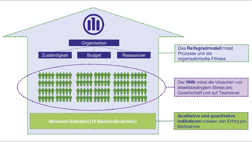 
 Abb. 2: 
 Messinstrumente für eine nachhaltige Wirkung des Programms: drei notwendige Schritte für ein systematisches Stressmanagement ( Allianz)
