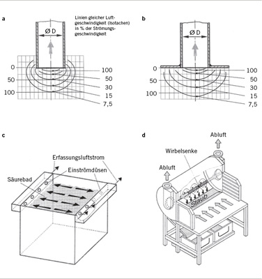 <p>
<span class="GVSpitzmarke"> Abb. 2a–d: </span>
 Erfassungseinrichtungen offener Bauart. 
</p>

<p>
a Saugrohr, 
</p>

<p>
b Saugrohr mit Flansch, 
</p>

<p>
c Randabsaugungen, 
</p>

<p>
d Wirbelhaube 
</p>

<p>
(Quelle: DGUV Regel 109-002: Arbeitsplatzlüftung – Lufttechnische Maßnahmen)
</p>