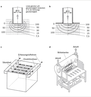 
 Abb. 2a–d: 
 Erfassungseinrichtungen offener Bauart. 



a Saugrohr, 



b Saugrohr mit Flansch, 



c Randabsaugungen, 



d Wirbelhaube 



(Quelle: DGUV Regel 109-002: Arbeitsplatzlüftung – Lufttechnische Maßnahmen)
