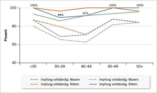 
 Abb. 1: 
 Im Laufe des Berufslebens findet sich eine fast vollständige Immunität gegen Masern und Röteln und eine hohe Immunität gegen Mumps. Die Impfratequote ist allerdings deutlich schlechter, wobei die Gruppe der 30- bis 45-Jährigen die schlechteste Impfquote aufweist



