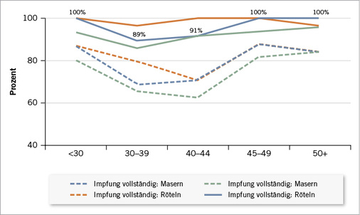 <p>
<span class="GVSpitzmarke"> Abb. 1: </span>
 Im Laufe des Berufslebens findet sich eine fast vollständige Immunität gegen Masern und Röteln und eine hohe Immunität gegen Mumps. Die Impfratequote ist allerdings deutlich schlechter, wobei die Gruppe der 30- bis 45-Jährigen die schlechteste Impfquote aufweist
</p>

<p class="GVBildunterschriftEnglisch">
</p>