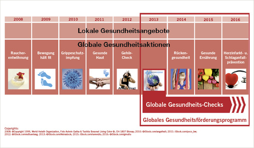 
 Abb. 1: 
 Globale Gesundheitsaktionen der BASF 2008–2016




